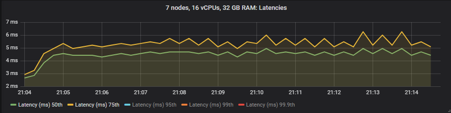 Fig 20. 50th and 75th percentile latencies for gp2 at 30k msg/s.