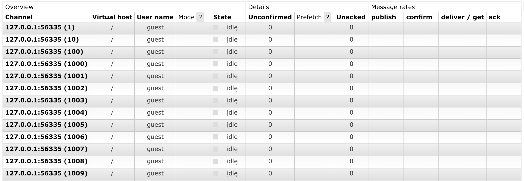 High channel churn in management UI