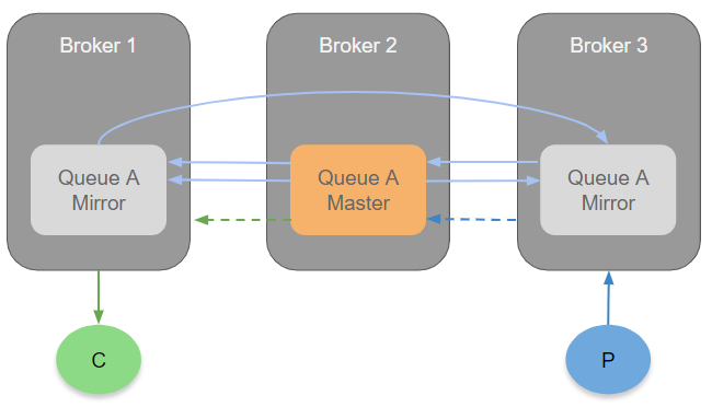 Fig 1 shows the mirrored queue replication traffic in blue, with additional traffic for proxying publisher and consumer traffic.