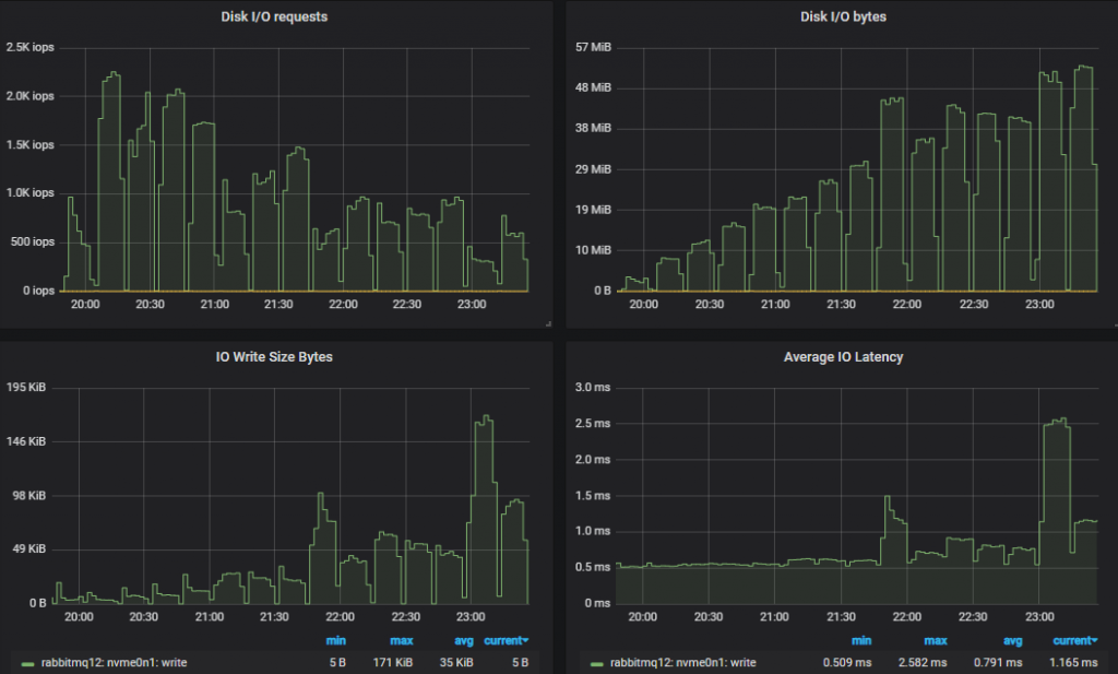 Fig 17. Top performing cluster (7x16) disk stats.